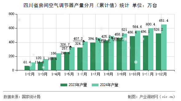 四川省房間空氣調節器產量分月（累計值）統計