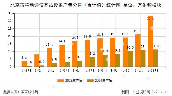 北京市移動通信基站設(shè)備產(chǎn)量分月（累計值）統(tǒng)計圖