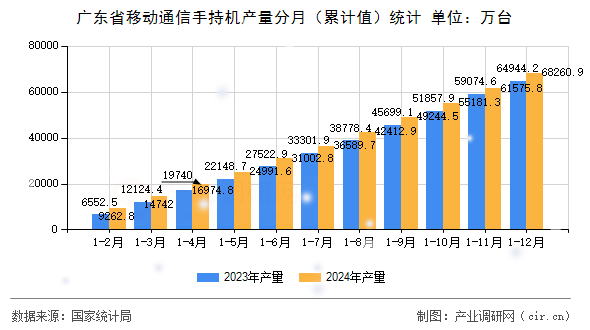廣東省移動(dòng)通信手持機(jī)產(chǎn)量分月（累計(jì)值）統(tǒng)計(jì)