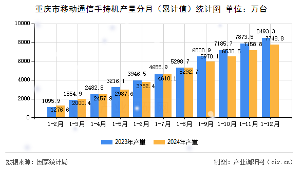 重慶市移動通信手持機產量分月（累計值）統計圖