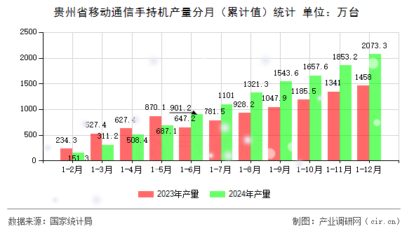 貴州省移動通信手持機產量分月（累計值）統計