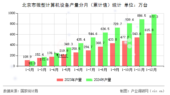 北京市微型計算機(jī)設(shè)備產(chǎn)量分月（累計值）統(tǒng)計