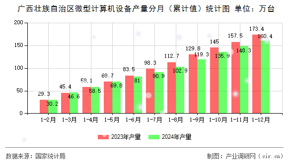 廣西壯族自治區微型計算機設備產量分月（累計值）統計圖