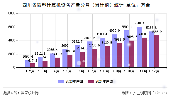 四川省微型計算機設備產量分月（累計值）統計