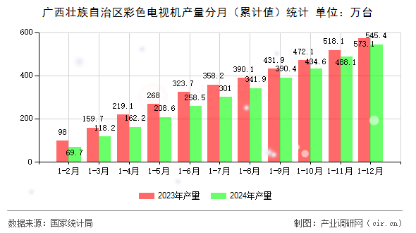 廣西壯族自治區彩色電視機產量分月（累計值）統計
