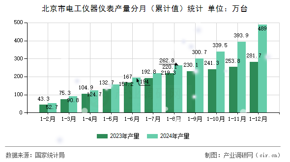 北京市電工儀器儀表產量分月（累計值）統計