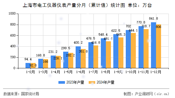 上海市電工儀器儀表產量分月（累計值）統計圖