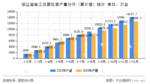 浙江省電工儀器儀表產量分月（累計值）統計