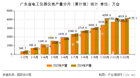 廣東省電工儀器儀表產量分月（累計值）統計