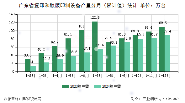 廣東省復印和膠版印制設備產量分月（累計值）統計