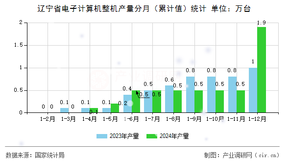 遼寧省電子計算機整機產(chǎn)量分月（累計值）統(tǒng)計