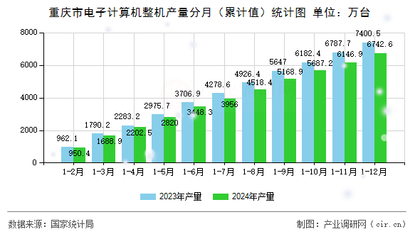 重慶市電子計算機整機產量分月（累計值）統計圖