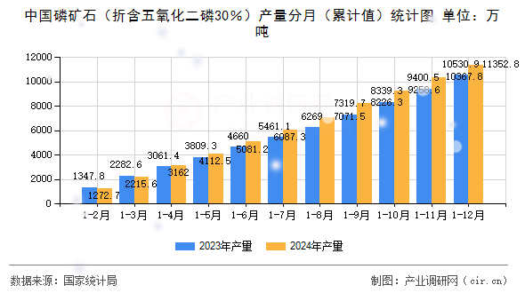 中國磷礦石（折含五氧化二磷30％）產量分月（累計值）統計圖