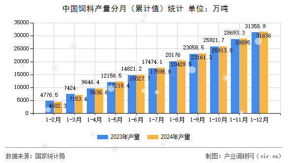 中國飼料產(chǎn)量分月（累計(jì)值）統(tǒng)計(jì)