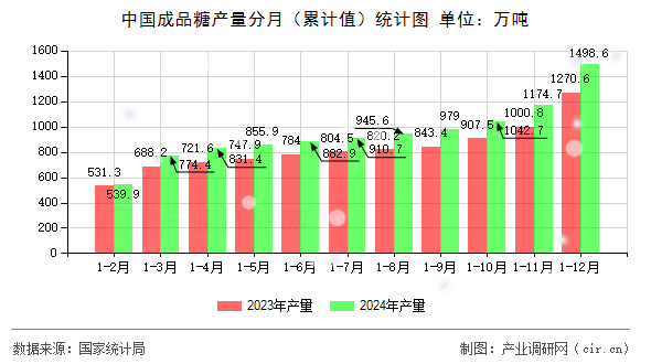 中國成品糖產量分月（累計值）統計圖