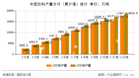 中國飲料產量分月（累計值）統計