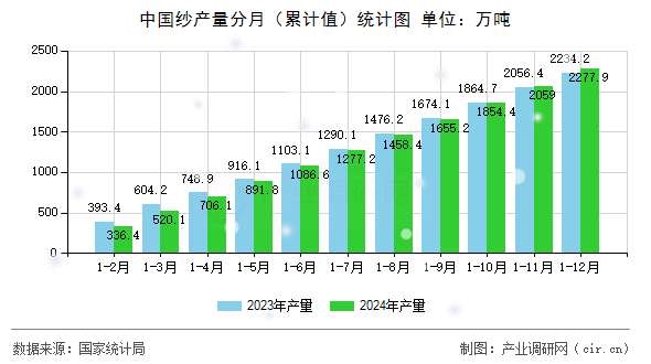 中國紗產(chǎn)量分月（累計(jì)值）統(tǒng)計(jì)圖