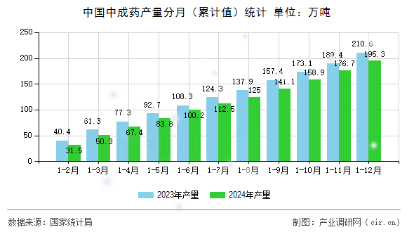 中國中成藥產(chǎn)量分月（累計值）統(tǒng)計