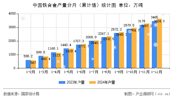 中國鐵合金產量分月（累計值）統計圖
