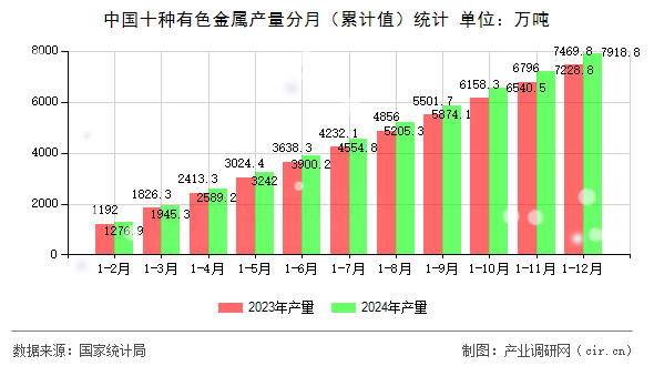 中國十種有色金屬產量分月（累計值）統計
