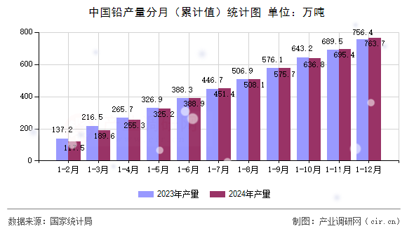 中國鉛產(chǎn)量分月（累計(jì)值）統(tǒng)計(jì)圖