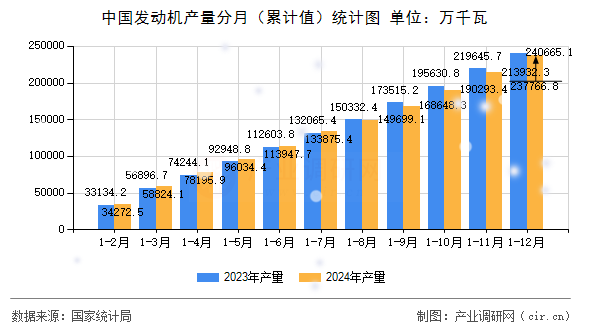 中國發動機產量分月（累計值）統計圖