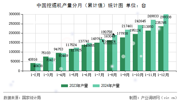 中國挖掘機產量分月（累計值）統計圖