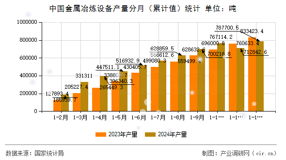 中國金屬冶煉設備產量分月（累計值）統計