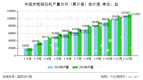 中國大型拖拉機產(chǎn)量分月（累計值）統(tǒng)計圖