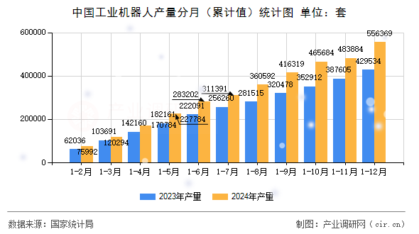 中國工業(yè)機(jī)器人產(chǎn)量分月（累計值）統(tǒng)計圖