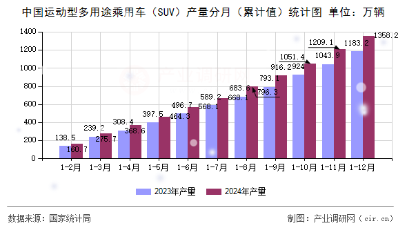 中國運動型多用途乘用車（SUV）產量分月（累計值）統計圖