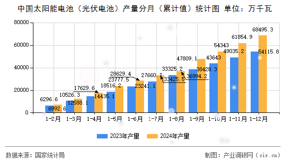中國太陽能電池（光伏電池）產量分月（累計值）統計圖