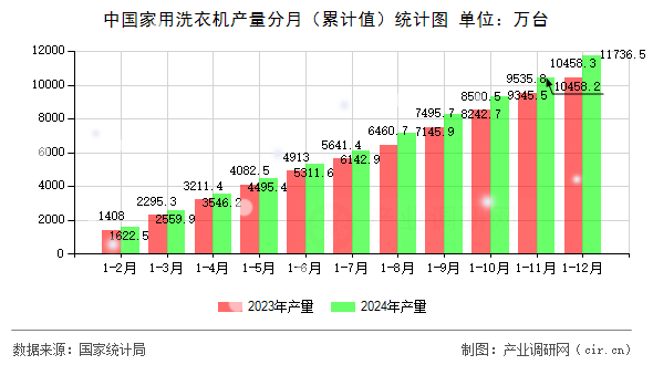 中國家用洗衣機產量分月（累計值）統計圖