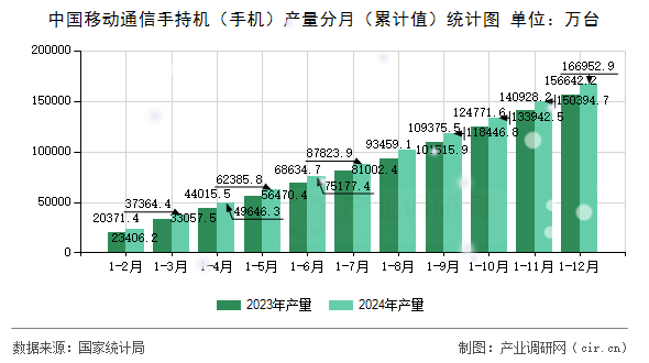 中國移動通信手持機（手機）產量分月（累計值）統計圖