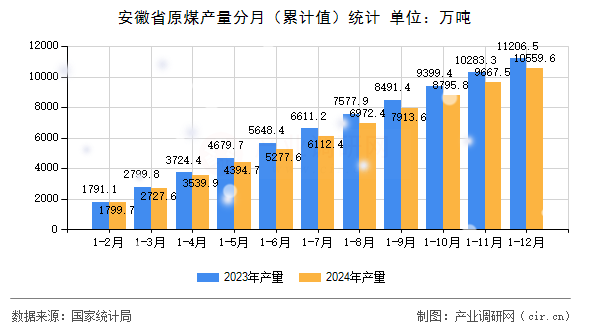 安徽省原煤產量分月（累計值）統計