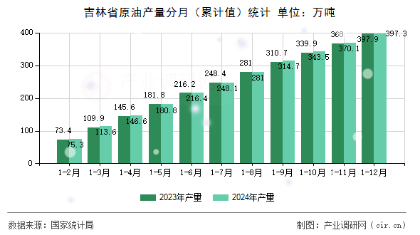吉林省原油產量分月（累計值）統計