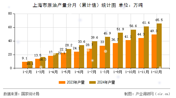 上海市原油產(chǎn)量分月（累計值）統(tǒng)計圖