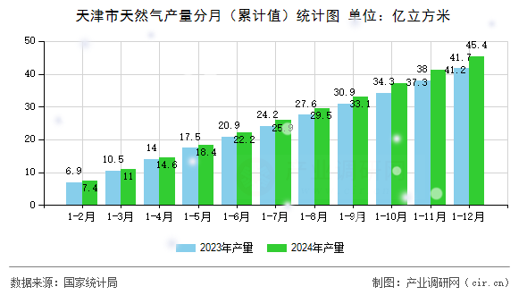 天津市天然氣產量分月（累計值）統計圖
