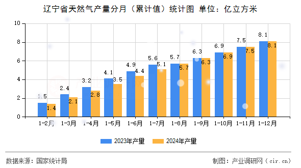 遼寧省天然氣產(chǎn)量分月（累計(jì)值）統(tǒng)計(jì)圖