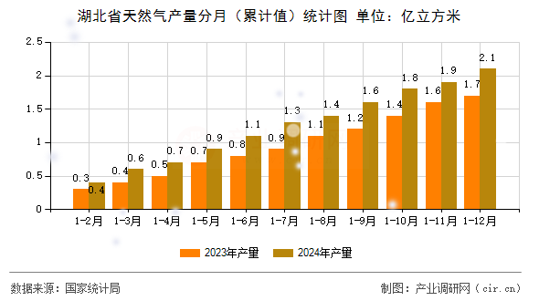 湖北省天然氣產量分月（累計值）統計圖