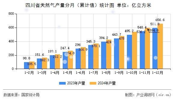四川省天然氣產量分月（累計值）統計圖