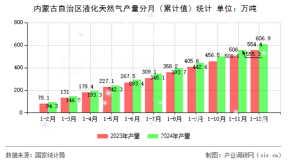 內蒙古自治區液化天然氣產量分月（累計值）統計