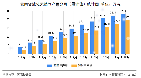 云南省液化天然氣產(chǎn)量分月（累計值）統(tǒng)計圖