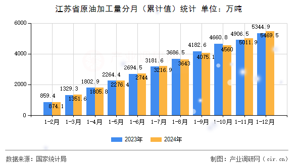 江蘇省原油加工量分月（累計值）統(tǒng)計