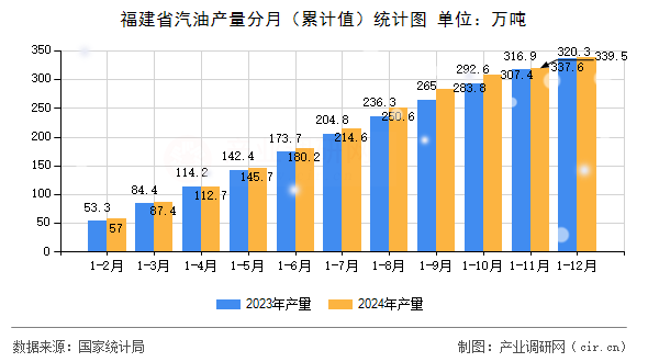 福建省汽油產量分月（累計值）統計圖