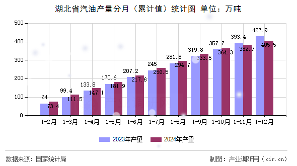 湖北省汽油產量分月（累計值）統計圖