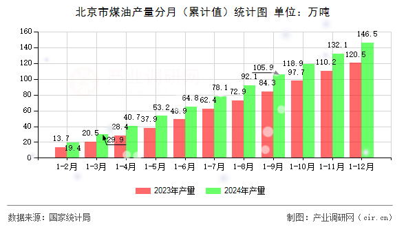 北京市煤油產(chǎn)量分月（累計值）統(tǒng)計圖