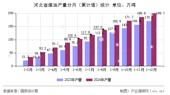 河北省煤油產(chǎn)量分月（累計值）統(tǒng)計