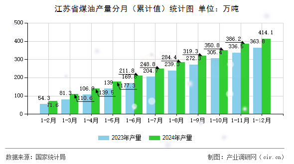 江蘇省煤油產量分月（累計值）統計圖