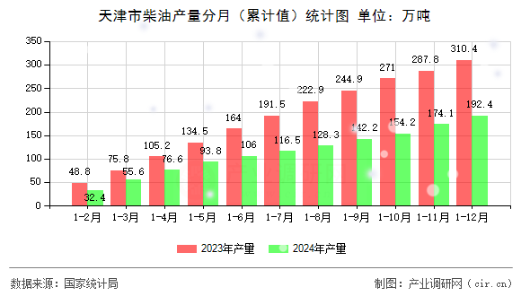 天津市柴油產(chǎn)量分月（累計(jì)值）統(tǒng)計(jì)圖